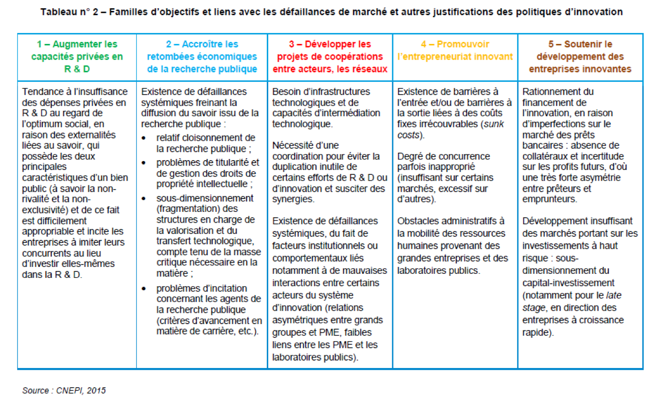 Famille objectifs